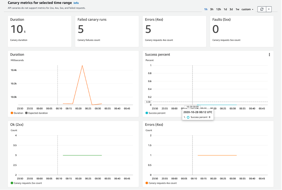 Canary metrics in the Amazon CloudWatch console