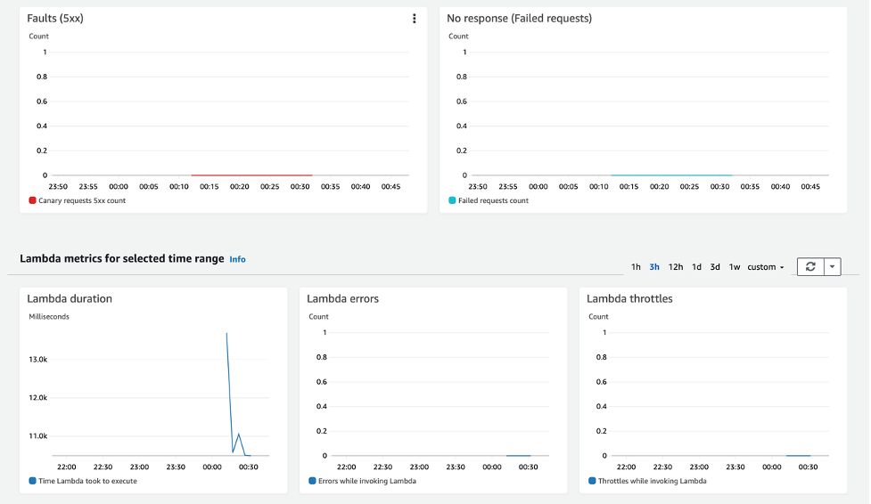 Lambda metrics for selected time range in the Amazon CloudWatch console