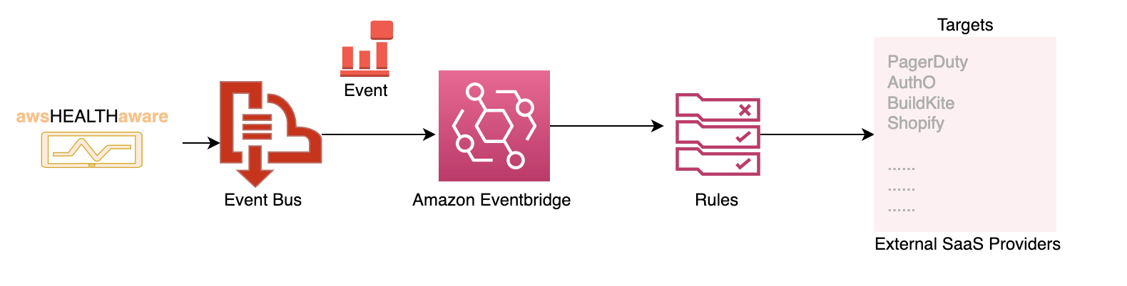 Diagram shows Event bus and Amazon Eventbridge sending to External SaaS providers.