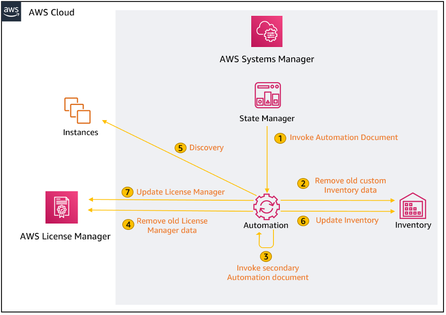 Step 1 is to invoke the primary Automation document, which in step 2 removes old custom Inventory data. Step 3 is to invoke the secondary Automation document. Step 4 removes old AWS License Manager data. Step 5 is discovery of the instances. Step 6 is to update the inventory. Step 7 is to update AWS License Manager.