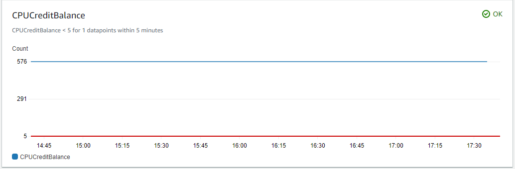 The CPUCreditBalance graph displays two lines over a three-hour period. The upper line shows the current CPU credit balance. The lower line shows the alarm triggering threshold of 5.