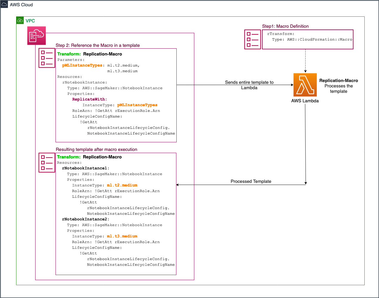 Step1 is macro definition. Step 2 is to reference the macro in a template. When the template is executed, the macro is invoked. It transforms and returns the processed template to CloudFormation.