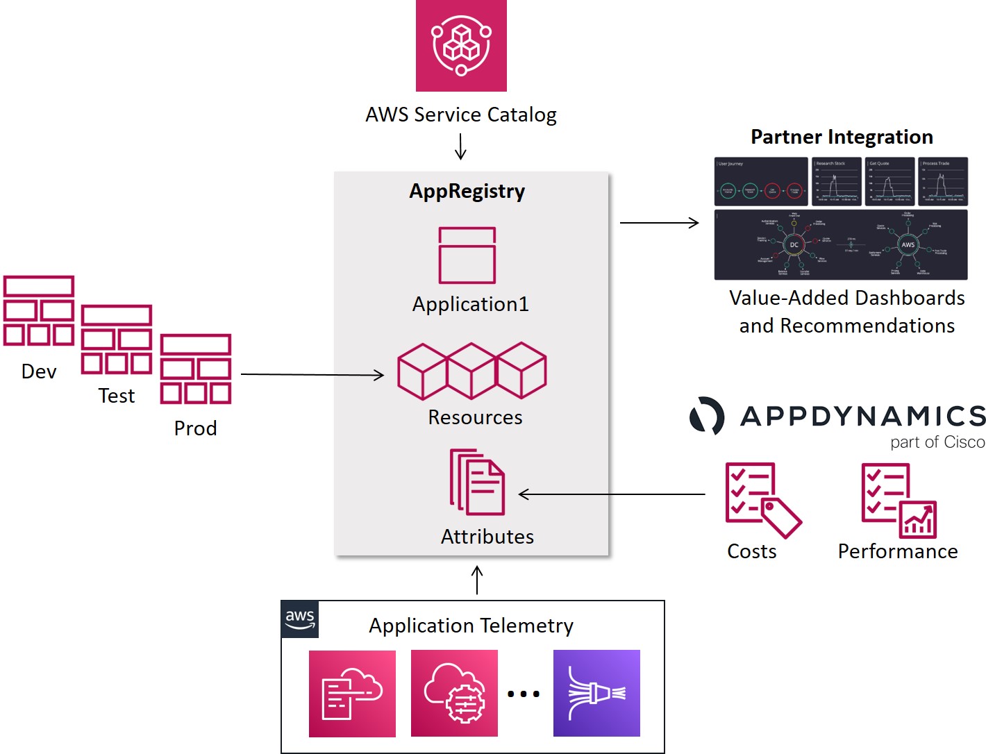 Diagram displays integration between AppDynamics, AppRegistry, AWS Service Catalog, application telemetry, partner integration, and dev, test, and prod environments.