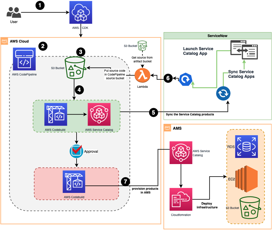 This Figure shows the seven steps of the solution process. AWS CodePipeline is used to build the product and AWS Service Catalog is used to deploy infrastructure to AMS environments.