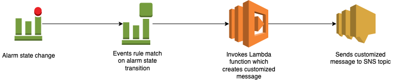 When the alarm state changes, a rule matches on the state transition and invokes a Lambda function that creates a customized message. The message is sent to an SNS topic.