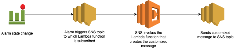 When the alarm state changes, the alarm triggers an SNS topic to which the Lambda function is subscribed. SNS invokes the Lambda function that creates the customized message. The message is sent to the SNS topic.