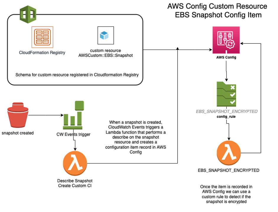 AWS Config custom resource EBS snapshot configuration item