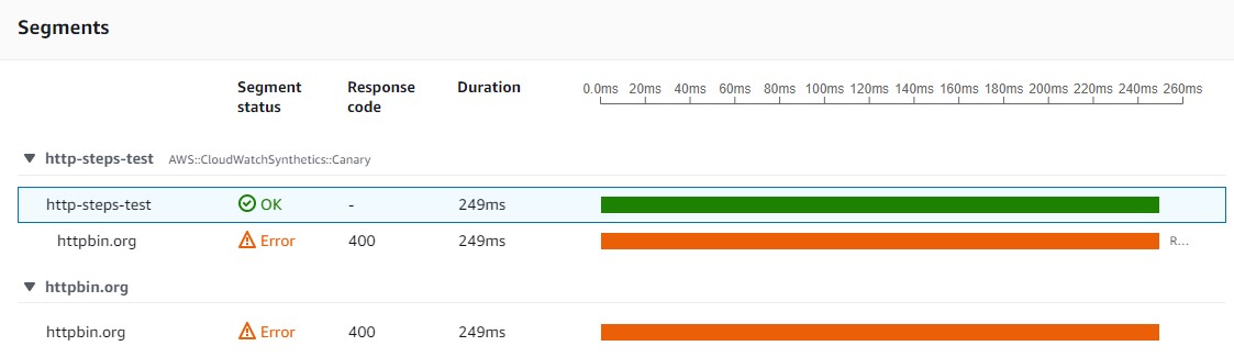 Timeline report generated using the AWS X-Ray traces shows a response code of 400 for httpbin.org.