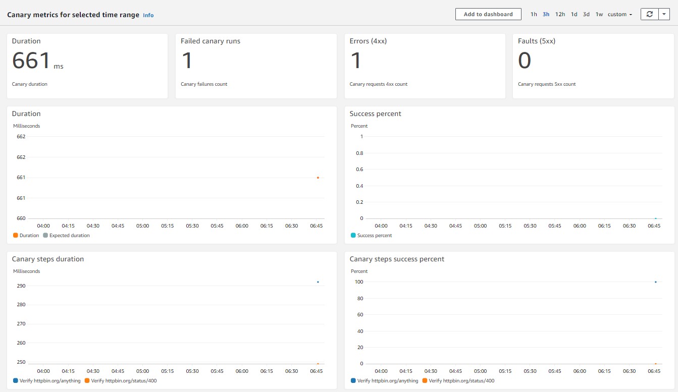 The Monitoring tab displays canary metrics, including duration (in this case, 661 ms), failed canary runs (1), errors (1), faults (0). There are also metrics for canary steps duration, canary steps success percent, and success percent.