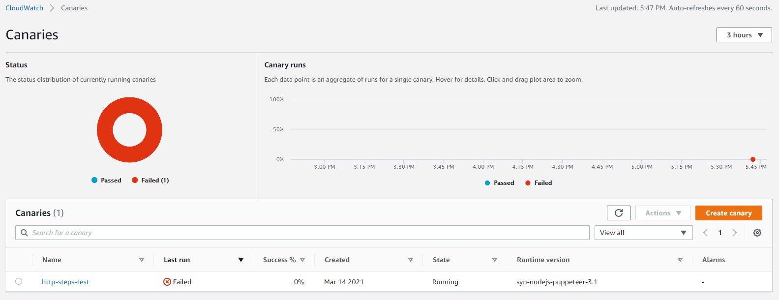 Canaries page displays a donut graph that shows 100% of the canaries failed. The name of the canary, http-steps-test, is displayed in the Canaries list.