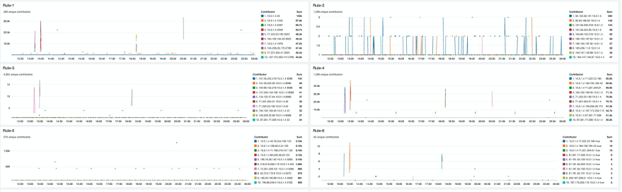 shows multiple Contributor Insights rules added to a CloudWatch dashboard.