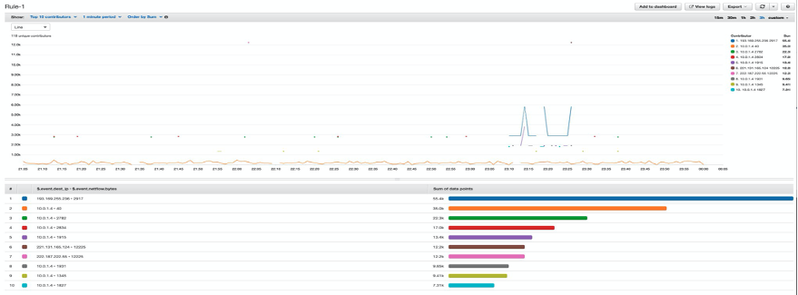 A visualization of Contributor Insights rule. The upper half shows the time series. The lower half shows a ranking of the top contributors over the specified time period.