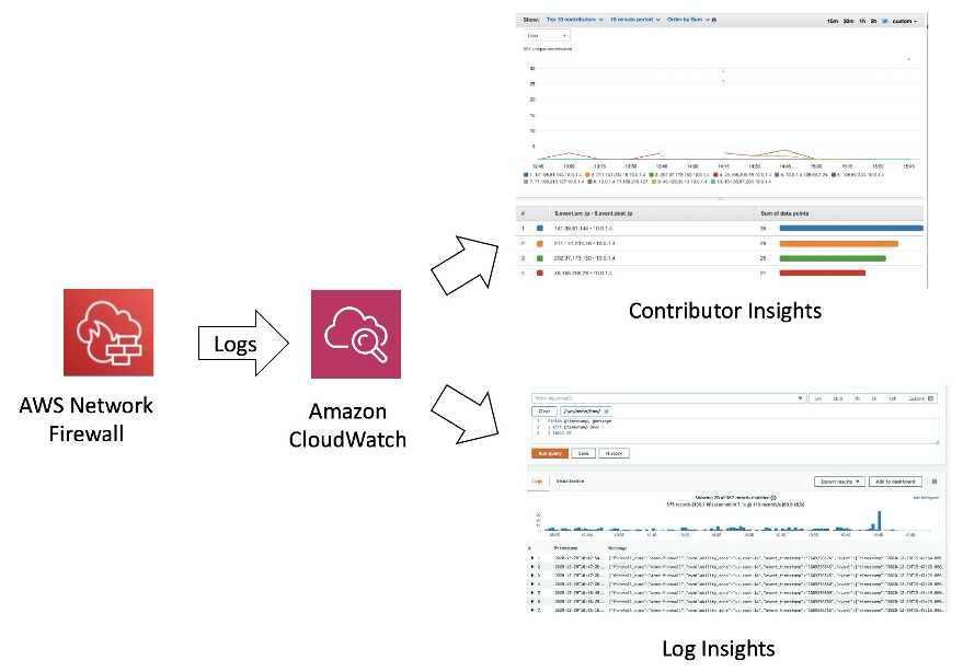 AWS Network Firewall logs are ingested into CloudWatch and analyzed through Contributor Insights and CloudWatch Logs Insights.