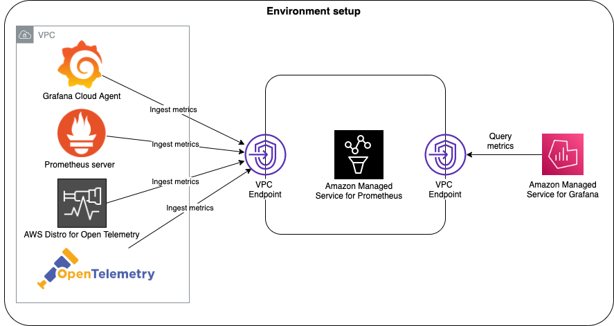 AMP architecture