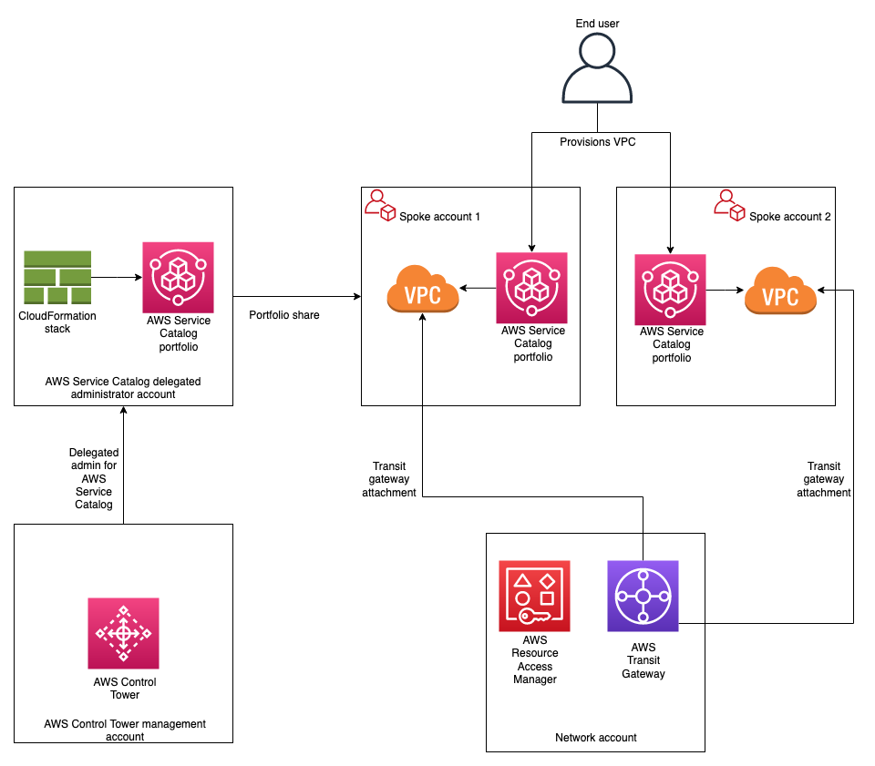 End user provisions Amazon VPC. This shows the interaction between AWS Service Catalog portfolio that is shared to spoke accounts 1 and 2. It also shows where the end user provisions the Amazon VPC CloudFormation stack. AWS Control Tower management account has a delegated admin for AWS Service Catalog in the hub. Network account shares AWS Transit Gateway with spoke accounts 1 and 2 using AWS Resource Access Manager. It also shows the transit gateway VPC attachments from the transit gateway and the spoke account VPCs. 