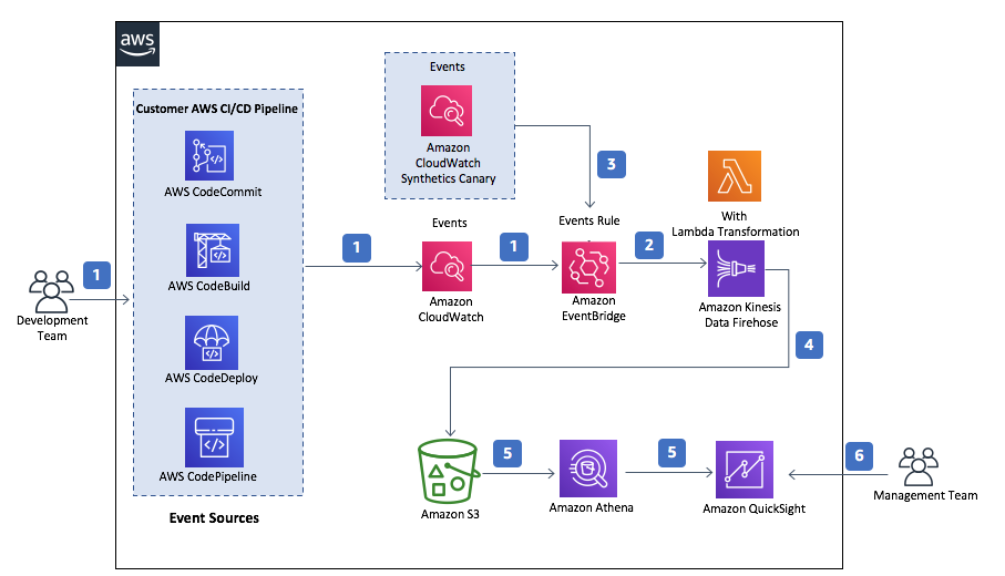 Solution architecture is described in the body of the post.