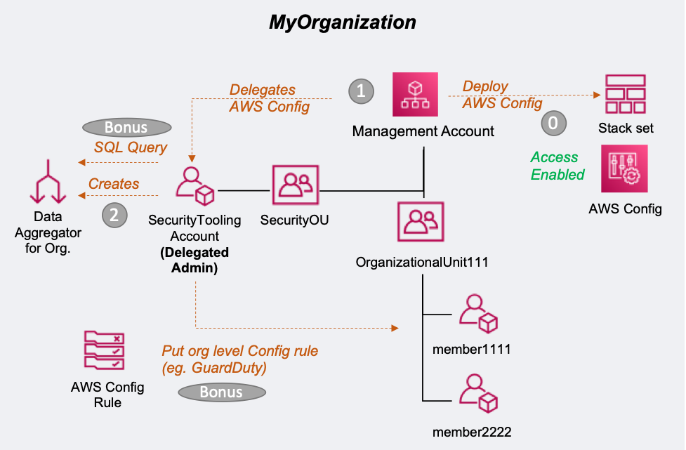 Diagram shows MyOrganization, management account, OrganizationalUnit111, SecurityTooling account (delegated admin) under Security OU described in the post. 