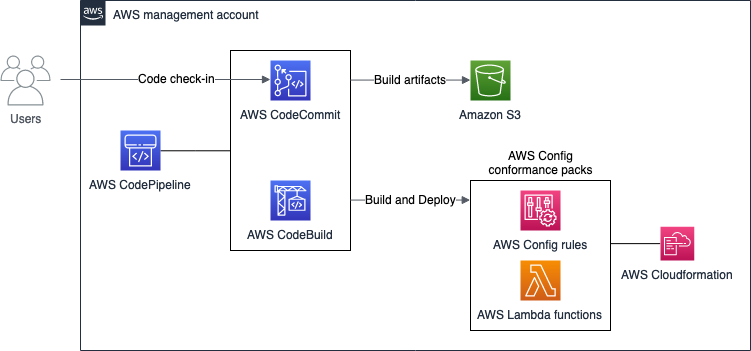 Check the code into CodeCommit. CodePipeline pipeline starts and triggers a CodeBuild job. Build artifacts are sent to an S3 bucket. The conformance packs composed of AWS Config rules and Lambda functions are deployed using CloudFormation.