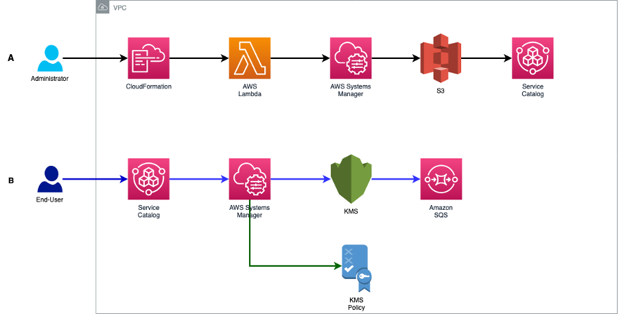 The administrator deploys the components that will support the service catalog product. The end-user then uses the service catalog product to deploy and manage the KMS key and its policies.