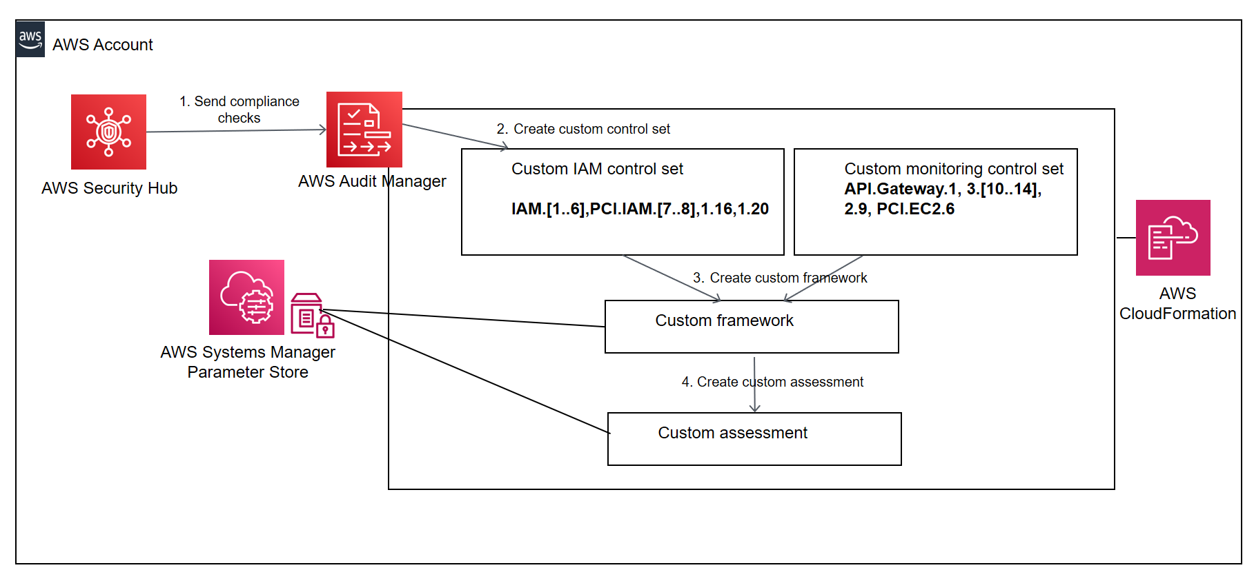 In step 1, Security Hub sends compliance checks to AWS Audit Manager. enecIccbibeeuihnlvbgjkbfil iljditnddjsvtunheertktep 2, the solution creates custom control sets. In step 3, the solution creates a custom framework. In step 4, the solution provisions a custom assessment from the framework