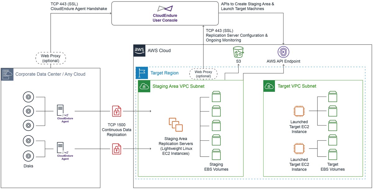 The diagram illustrates the solution architecture for migrating an on-premises application servers to an EC2 instance. CloudEndure Migration consists of following main steps: 1. Installing the Agent: The CloudEndure Agent replicates entire machines to a Staging Area in your target. 2. Establish communication: Each Source machine with an installed Agent must continuously communicate with CloudEndure Replication Servers in the Staging Area over TCP Port 1500. TCP Port 1500 is needed for the transfer of replicated data from the Source machines to the Staging Area. 3. Configuration and testing: You configure your target machine settings and launch non-disruptive tests. 4. Performing cutover: CloudEndure automatically converts machines to run natively in AWS. The Staging Area comprises both lightweight Amazon EC2 instances that act as replication servers and staging Amazon EBS volumes. When the target machines launch for testing or cutover, CloudEndure automatically converts the target machines so that they boot and run natively on AWS.