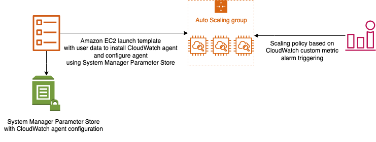 How To Create An Amazon Ec2 Auto Scaling Policy Based On A Memory Utilization Metric Windows Aws Management Governance Blog