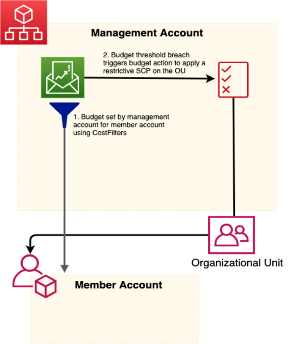 The first step in the diagram is the management account sets the budget for the member account. In the second step, when the budget threshold is breached, a budget action applies a restrictive SCP on the OU. 