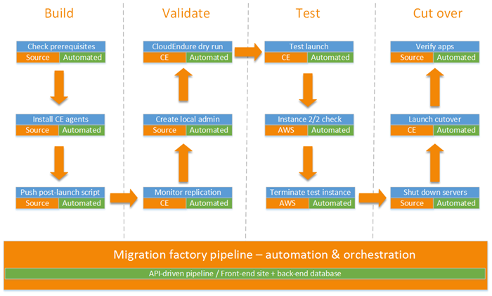 Figure 2. CloudEndure Migration Factory Orchestration of automated migration tasks