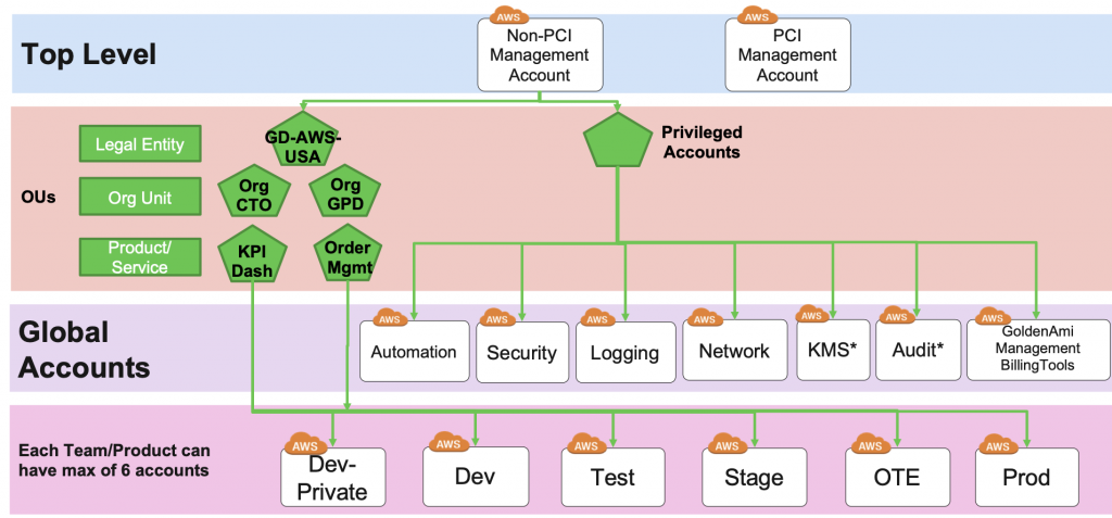 shows the OU hierarchy levels (legal entity, org unit, and product/service)