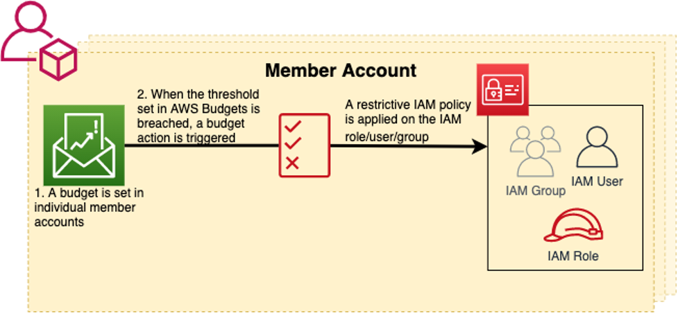 In step 1, the budget is set in member accounts. In step 2, when the threshold is breached, a budget action is triggered and a restrictive IAM policy is applied to the role, user, or group.