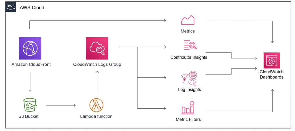 Lambda function pulls CloudFront logs from an S3 bucket and writes them to CloudWatch Logs. CloudFront metrics are used in a CloudWatch dashboard