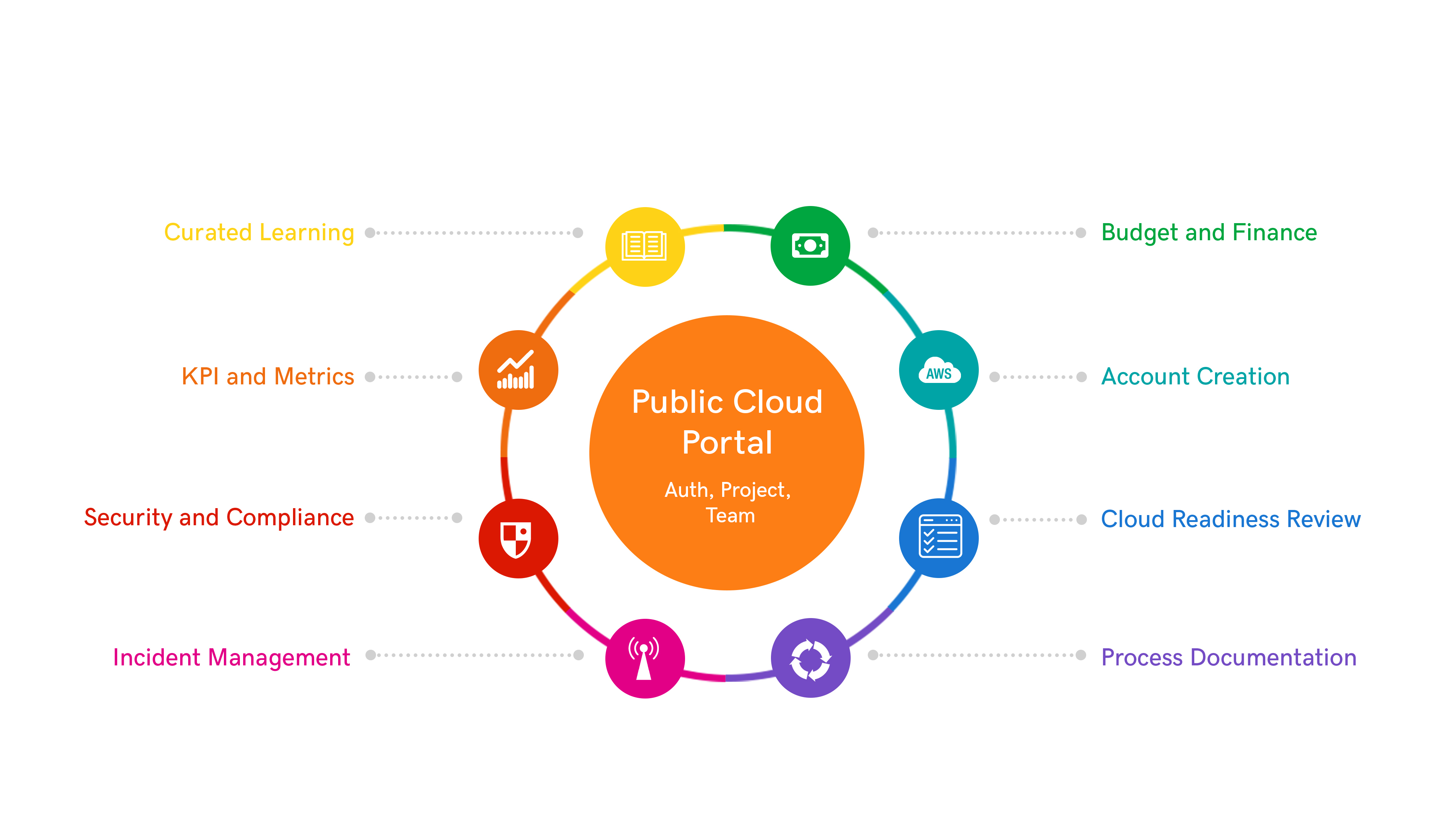 The Public Cloud Portal Manages the application project for teams including access/authorization. It covers Budget and Finance, Account Creation, Cloud Readiness Review, Process Documentation, Incident Management, Security