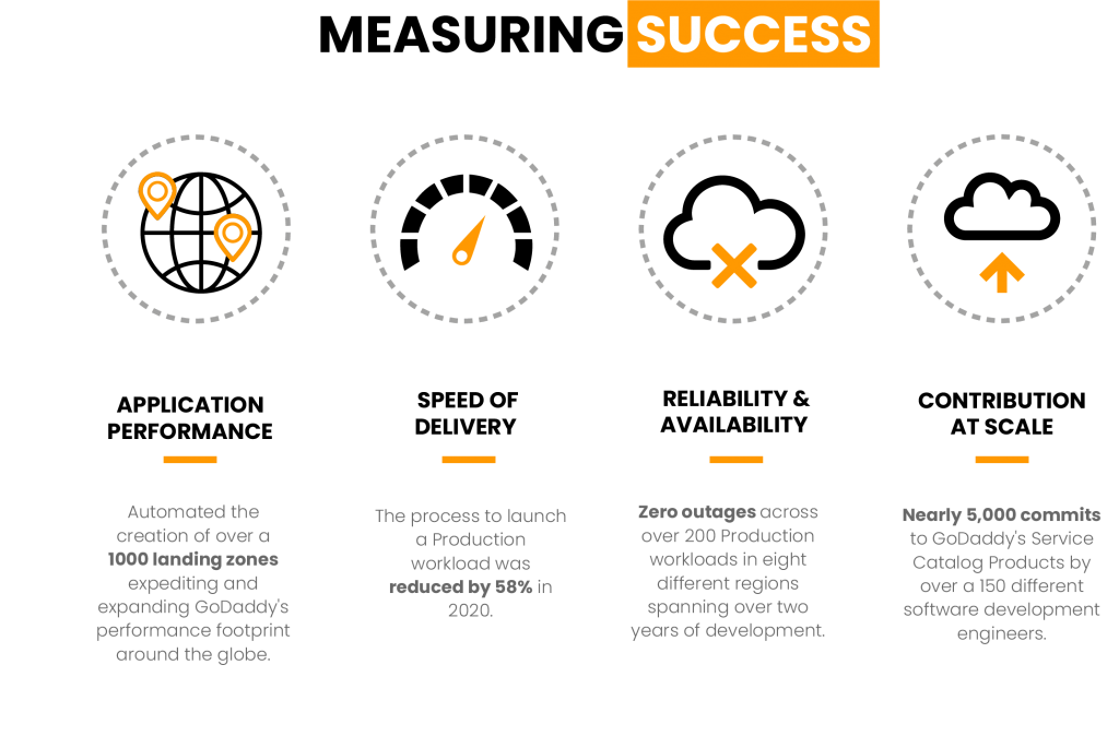 GoDaddy has achieved measureable success in 4 areas: 1/Application Performance; 2/Speed of Delivery; 3/ Reliability and Availability; and 4/Contribution at Scale