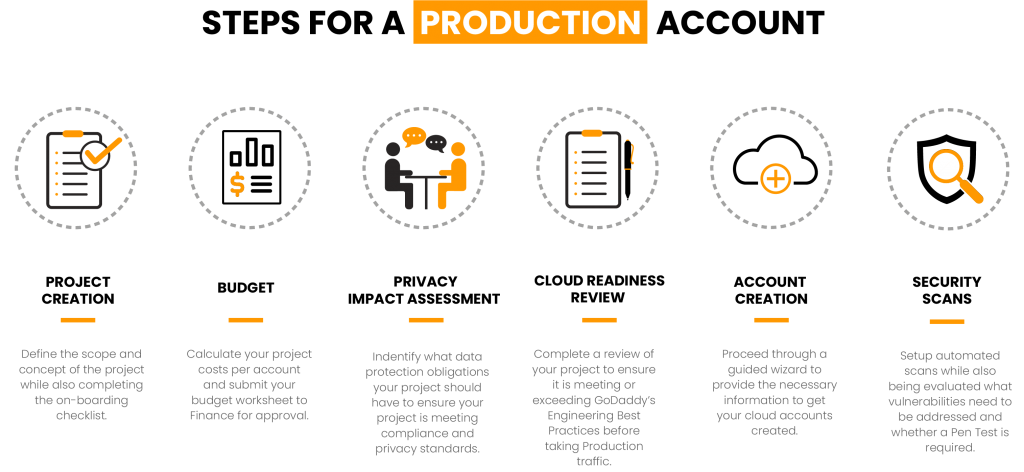 The Steps for a Production Account include 1/Project Creation; 2/Budget preparation; 3/Privacy Impact Assessment; 4/Cloud Readiness Review; 5/Account Creation through a guided wizard; and 5/Security Scans.