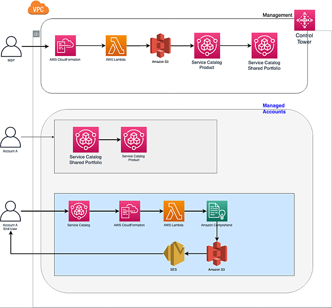 The managed service provider creates an Amazon Comprehend product in AWS Service Catalog and makes it available to other accounts through CloudFormation. The member accounts deploy the CloudFormation template, which creates an AWS Service Catalog product in their account. You launch the product from the member account.