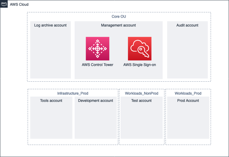 The AWS account setup includes the default management, logging, and audit accounts along with the custom tools, dev, test, and prod accounts.