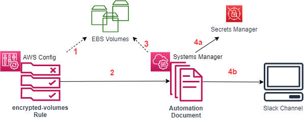 AWS Config monitors EBS volumes, invokes Systems Manager Automation documents on those that are not encrypted, and then sends relevant information to a Slack channel.