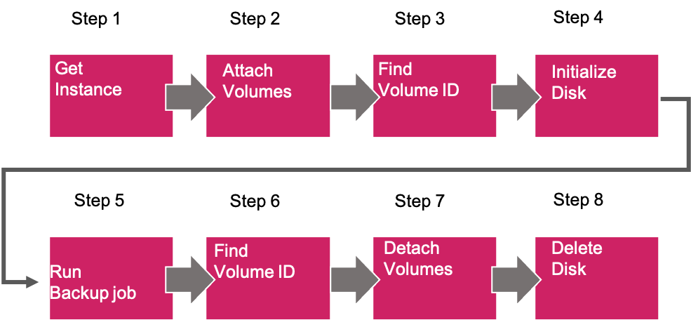 1. Identify the target instances based on user defined tags. 2. Provision EBS volumes and attach them to target EC2 instances. 3. Find the volume ID values of the volumes created in previous step. 4. Enable and mount the volume in Windows. 5. Run backup job and move the backup file to S3. 6. Unmount the volume in Windows. 7. Find the volume ID values of the volumes. 8. Delete the EBS volume.