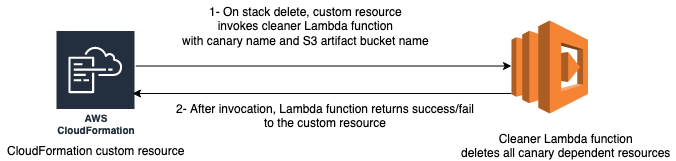 On stack deletion, the custom resource triggers the cleaner Lambda function to delete dependent resources. The Lambda function signals state (success/fail) back to the custom resource.