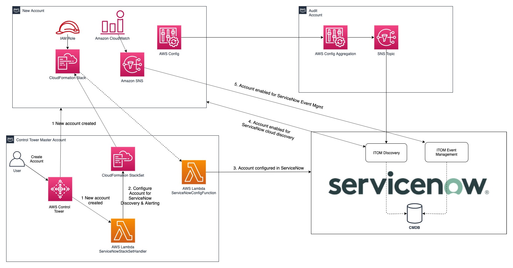 Diagram shows interactions after a new account is created (step 1), the account is configured in ServiceNow (steps 2 and 3), the account is enabled for ServiceNow Discovery and ServiceNow EventManagement (steps 4 and 5).