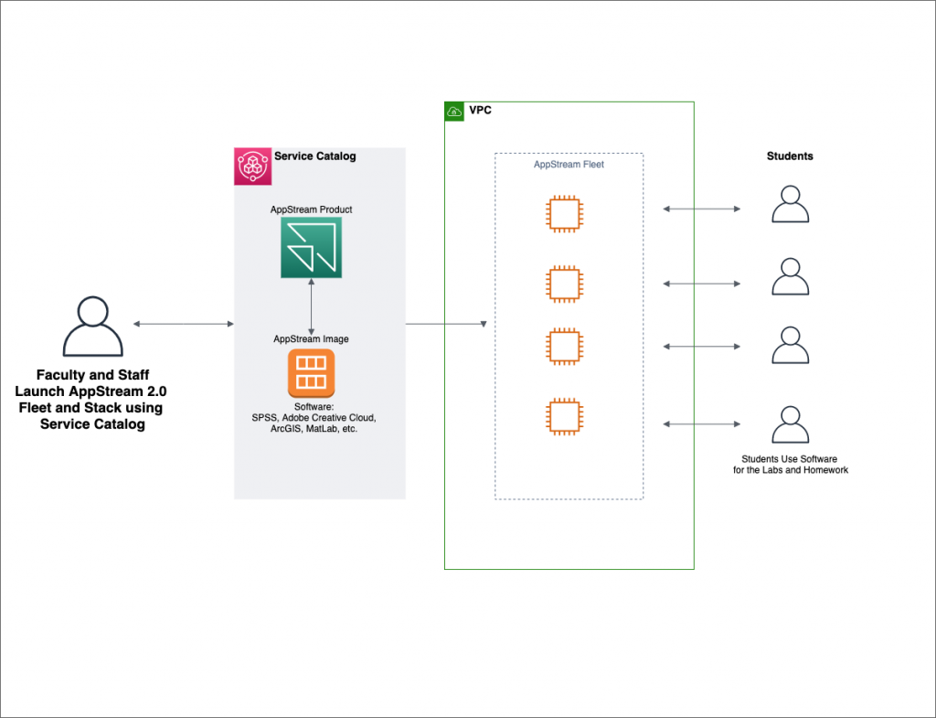 Architectural diagram showing Faculty and Staff using Service Catalog to deploy Amazon AppStream