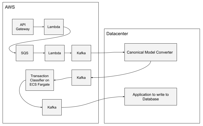 Data Flow Diagram to show the services in a Hybrid environment.