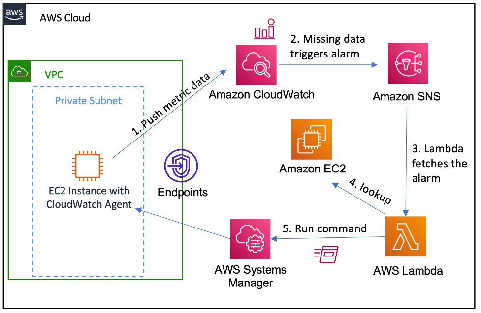 ] In step 1, the metric data is pushed to CloudWatch. In step 2, the missing data triggers an alarm. In step 3, a Lambda function fetches the alarm. In step 4, a lookup is performed in EC2. In step 5, a Lambda function uses Run Command to restart the process on the EC2 instance. 