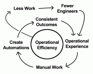 Flywheel shows “Operational efficiency” in circle in middle surrounded by texts “consistent outcomes,” “operational experience,” “manual work,” and “create automations” that are linked to each other. “Operational efficiency” also linked to “less work” which is linked to “fewer engineers” which is linked to “operational experience".