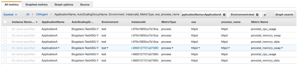 The All metrics tab is selected. The table includes columns for instance name, application name (in this example, ApplicationA), Auto Scaling group, environment (test), instance ID, metric type (process), exe (httpd), process name (httpd), and metric name