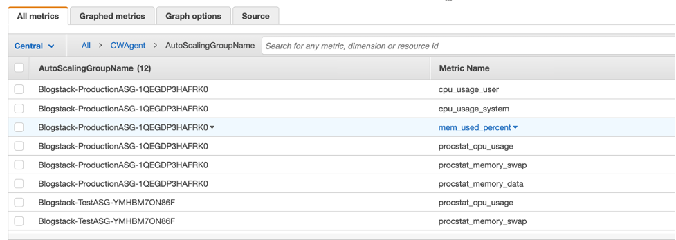 The All metrics tab is selected. There are 12 metrics for the AutoScalingGroupName dimension