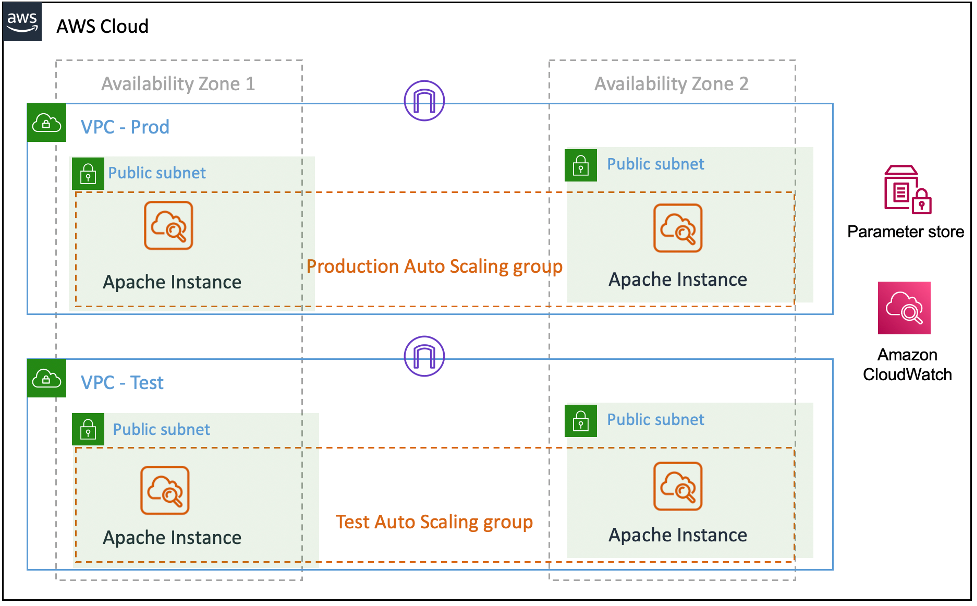 There are two VPCs: VPC- Prod and VPC – Test. There are two Auto Scaling groups that span two public subnets in each VPC. Inside each public subnet, there are Apache instances. Amazon CloudWatch and Systems Manager Parameter Store appear outside the VPCs.