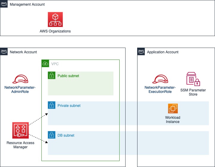 The solution architecture diagram displays a multi-account structure management by AWS Organizations with 3 accounts labeled as management, network, and application. The network account contains a VPC with 3 subnets labeled as public, private and DB. The network account contains an IAM role named NetworkParameterAdminRole. Resource Access Manager is used to share the private and DB subnets with the application account. The application account contains an IAM role named NetworkParameterExectuionRole and Systems Manager Parameter Store. A workload EC2 instance is deployed in the private subnet shared by the network account