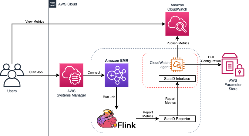 Users start a job by connecting through AWS Systems Manager to an EMR cluster. The cluster runs a Flink job, which reports metrics through the StatsD Reporter to the CloudWatch agent's local StatsD interface. The CloudWatch agent pulls configuration from the AWS Systems Manager Parameter Store. The CloudWatch agent publishes metrics to Amazon CloudWatch, where they can be viewed by users.