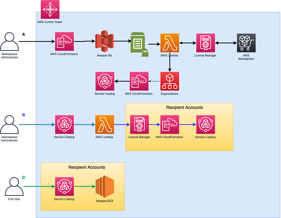 The administrator deploys the CloudFormation template to configure the environment. The AWS Marketplace administrator uses AWS Service Catalog to deploy license grants to recipient accounts. The end users use AWS Service Catalog to deploy the AWS Marketplace product.